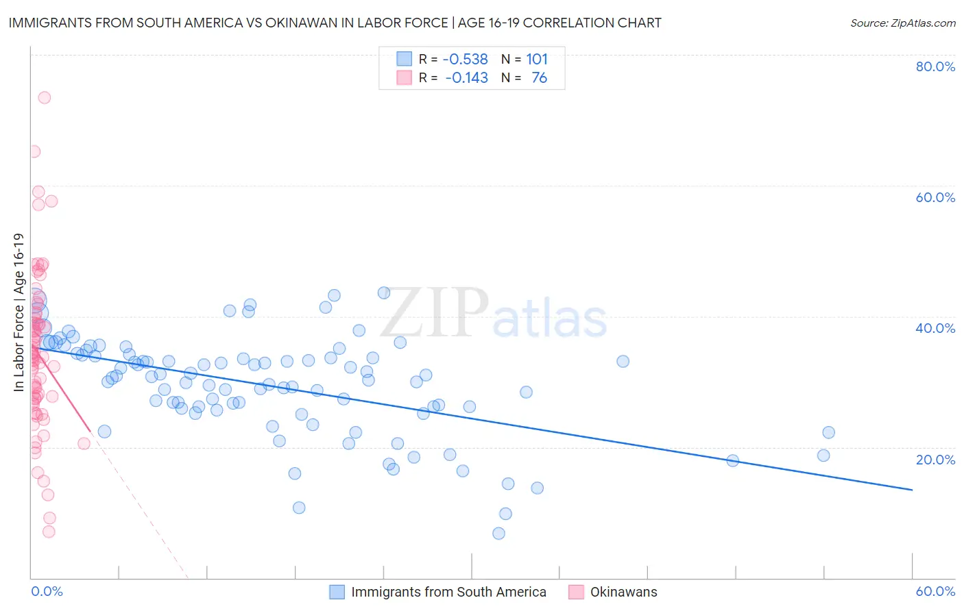 Immigrants from South America vs Okinawan In Labor Force | Age 16-19