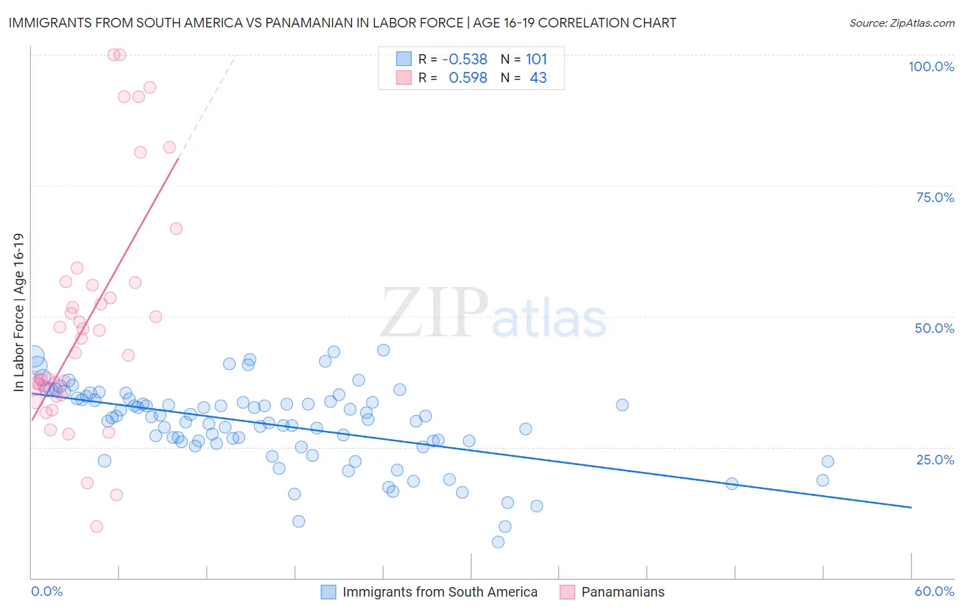 Immigrants from South America vs Panamanian In Labor Force | Age 16-19