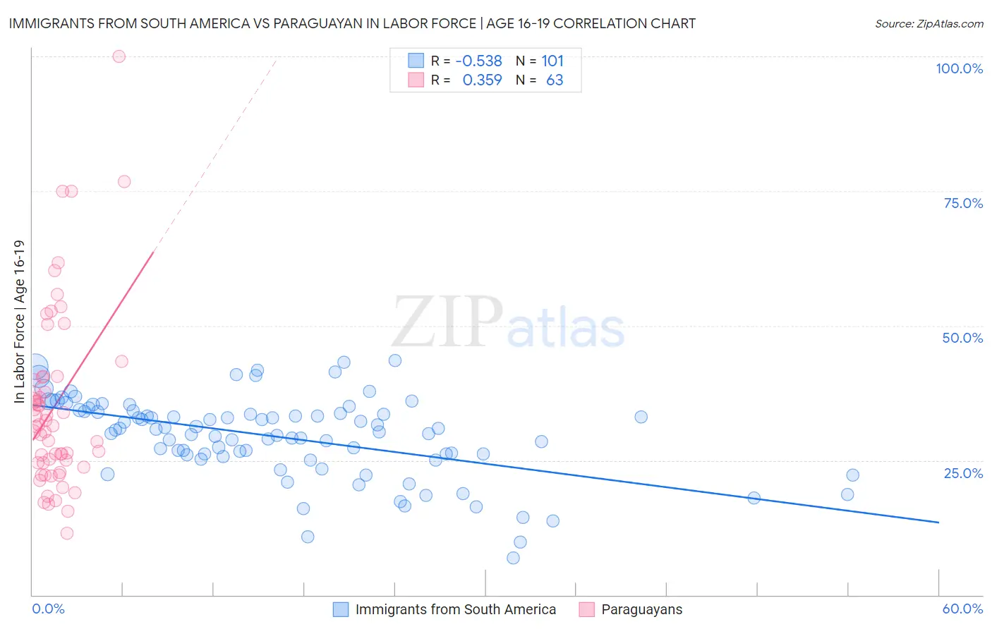 Immigrants from South America vs Paraguayan In Labor Force | Age 16-19