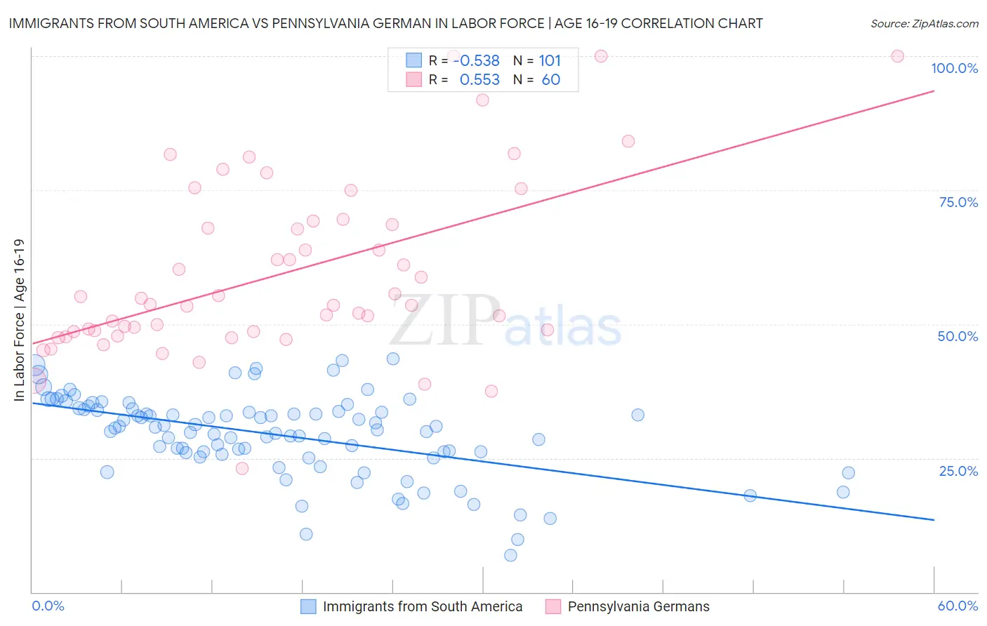 Immigrants from South America vs Pennsylvania German In Labor Force | Age 16-19