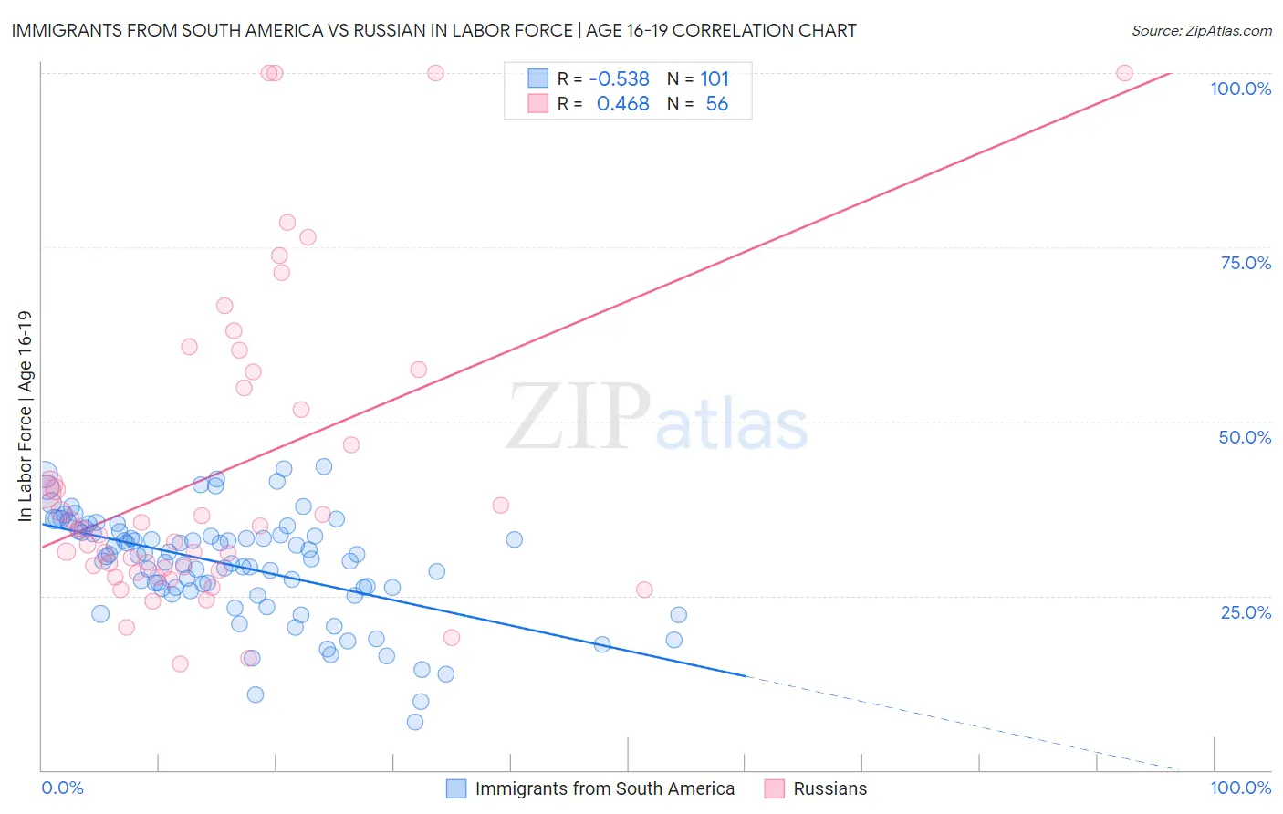 Immigrants from South America vs Russian In Labor Force | Age 16-19