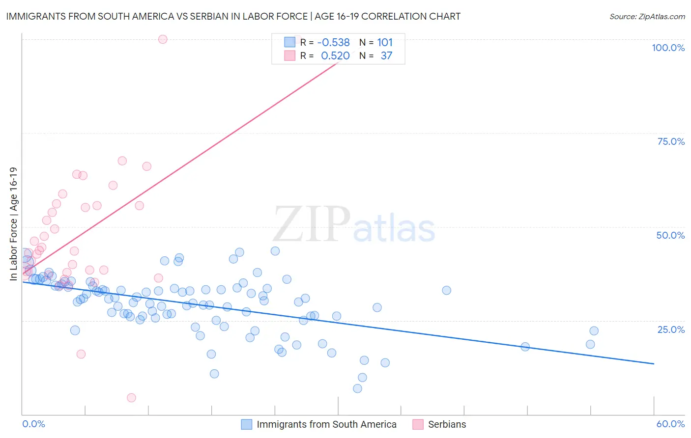 Immigrants from South America vs Serbian In Labor Force | Age 16-19
