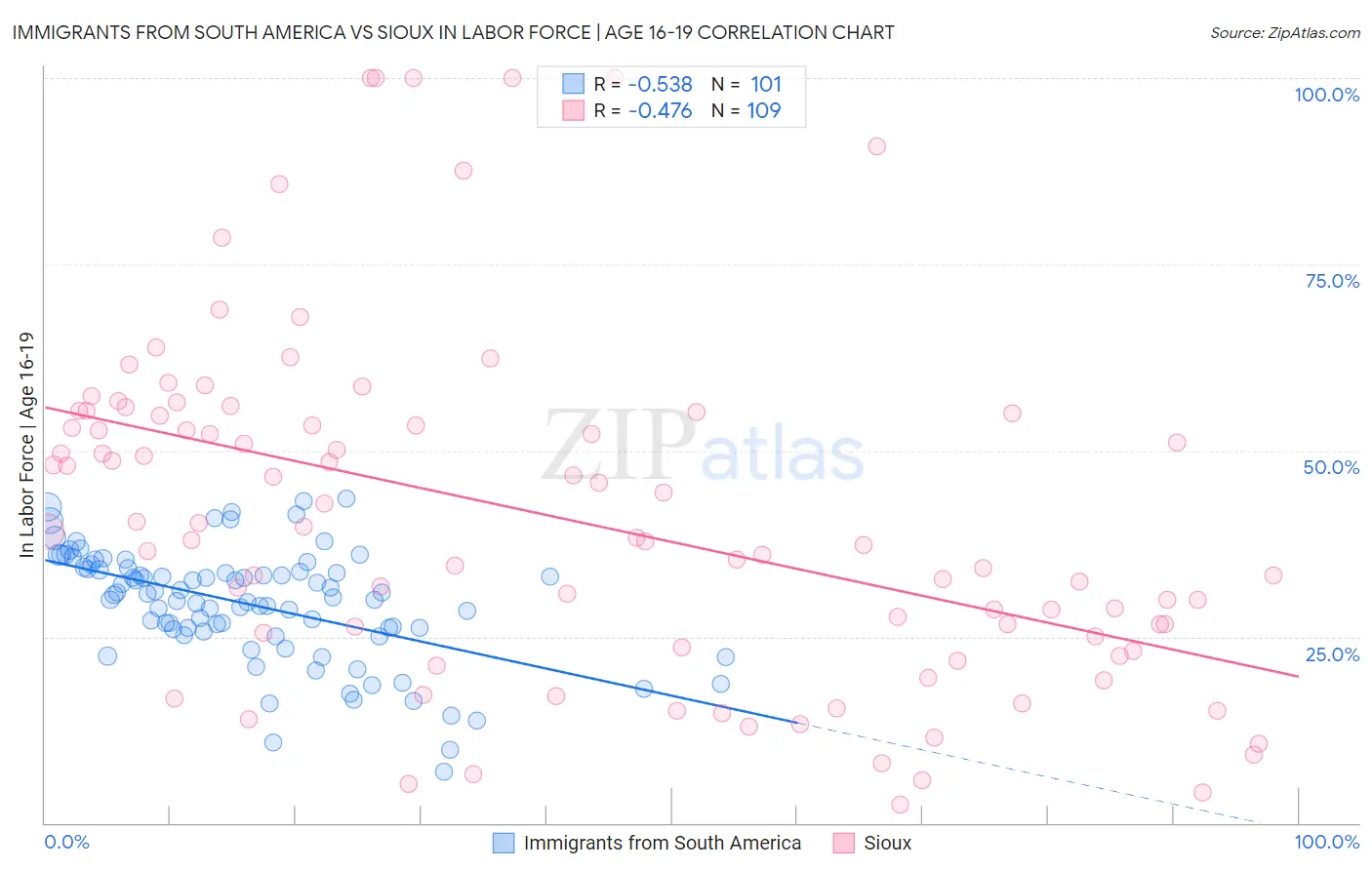 Immigrants from South America vs Sioux In Labor Force | Age 16-19