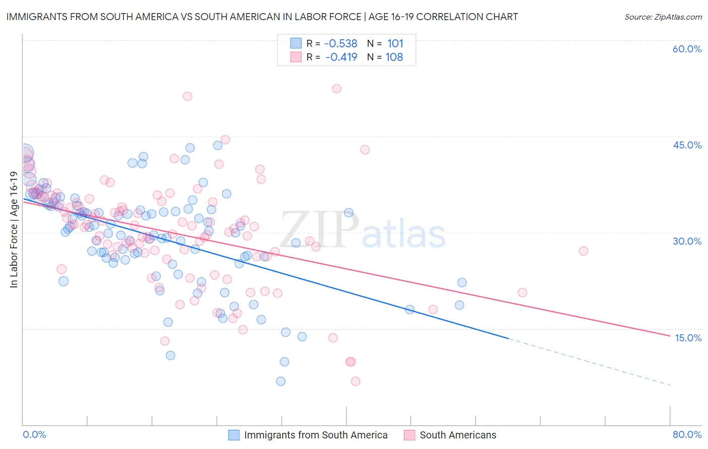 Immigrants from South America vs South American In Labor Force | Age 16-19