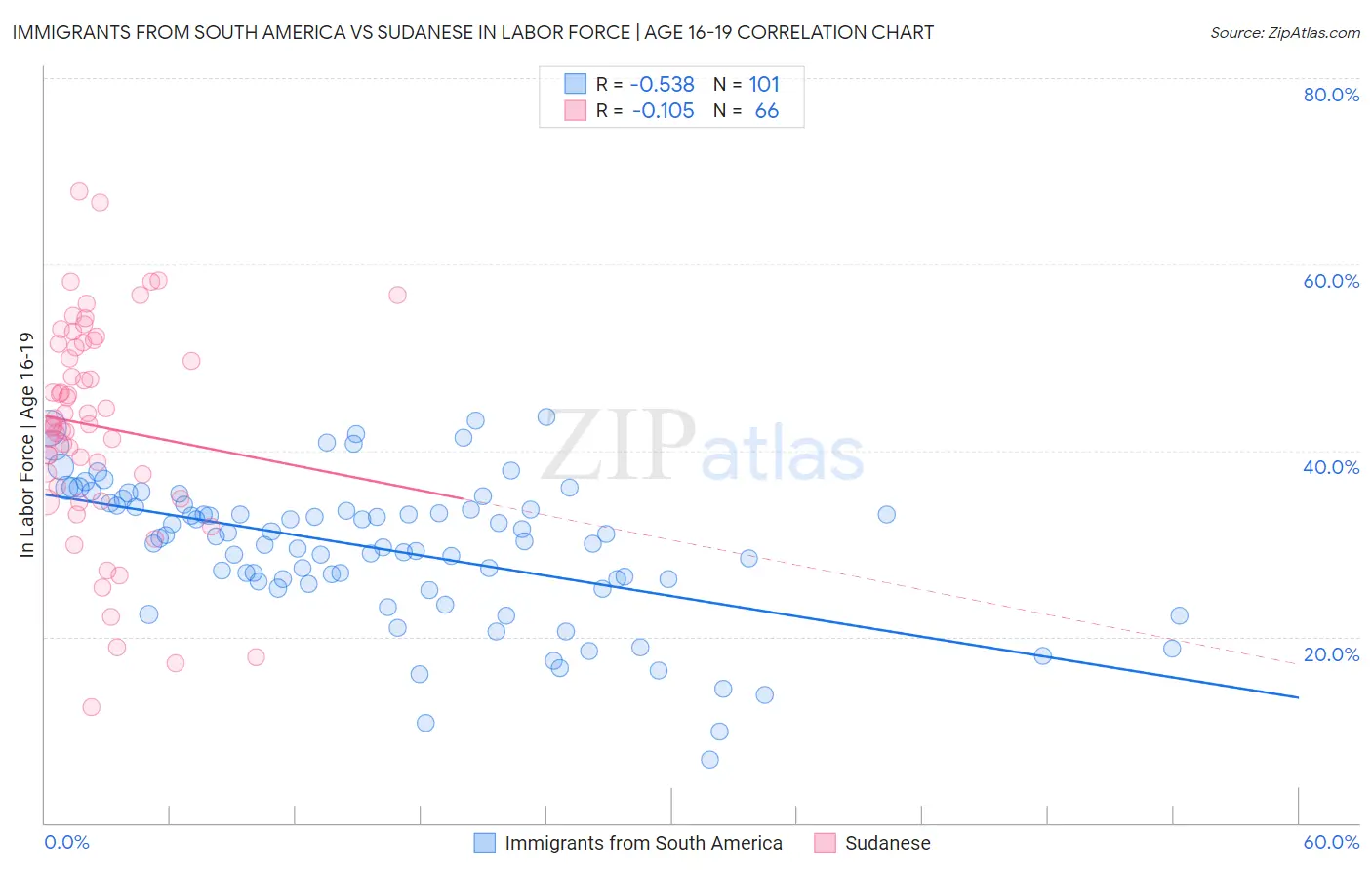 Immigrants from South America vs Sudanese In Labor Force | Age 16-19