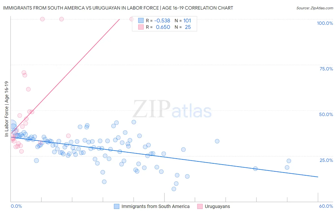 Immigrants from South America vs Uruguayan In Labor Force | Age 16-19