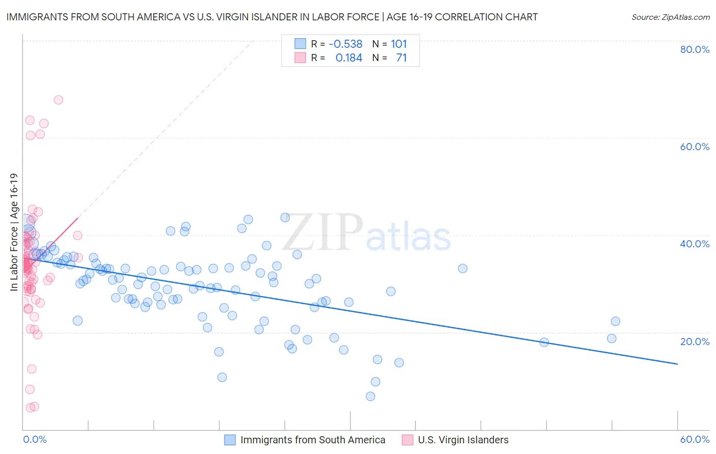 Immigrants from South America vs U.S. Virgin Islander In Labor Force | Age 16-19