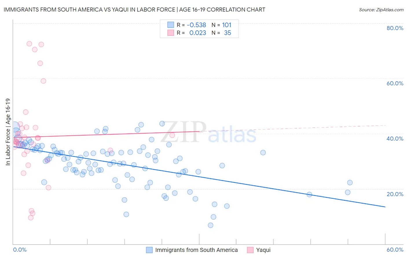 Immigrants from South America vs Yaqui In Labor Force | Age 16-19