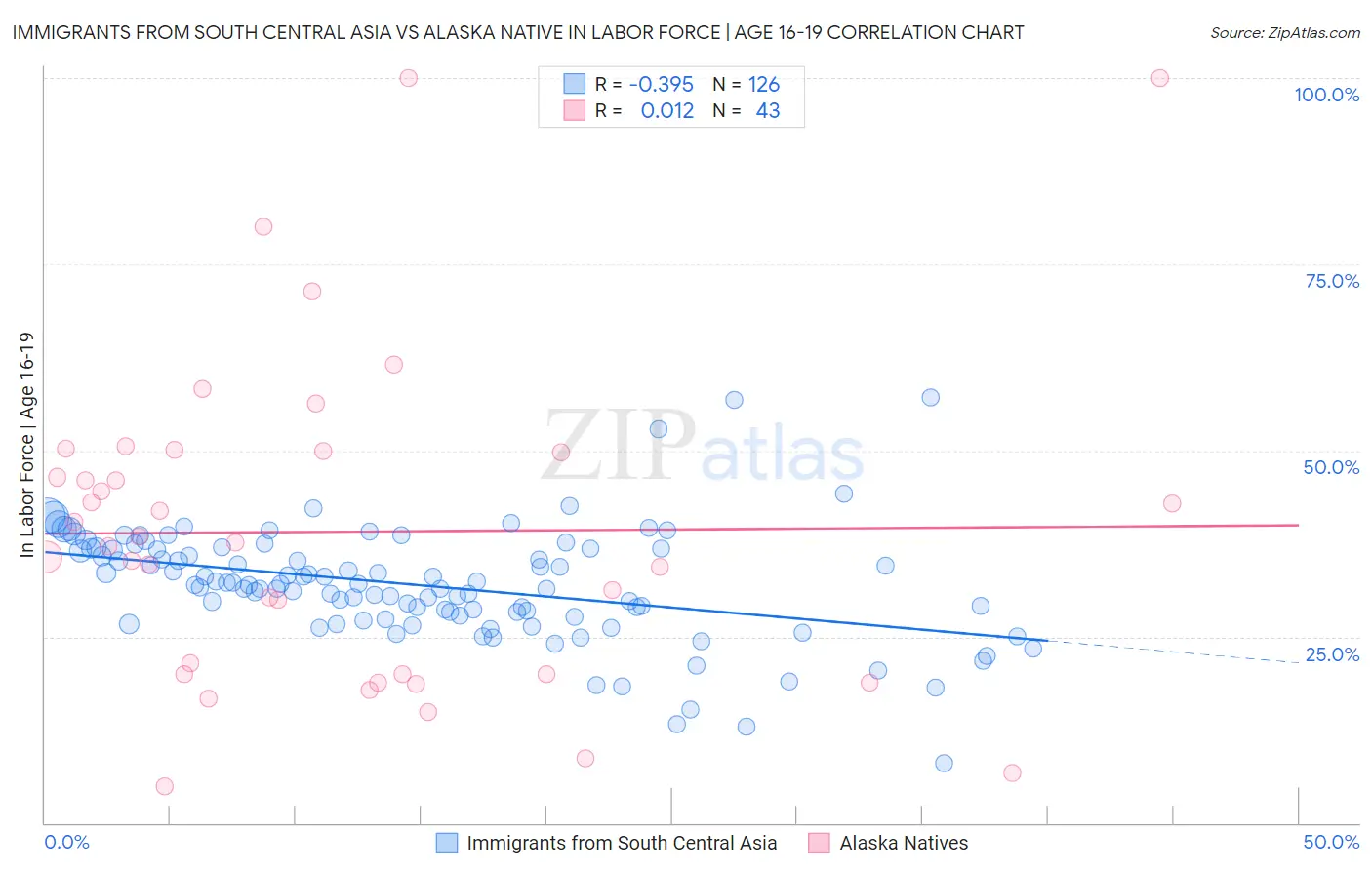 Immigrants from South Central Asia vs Alaska Native In Labor Force | Age 16-19