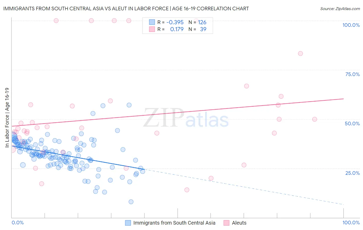 Immigrants from South Central Asia vs Aleut In Labor Force | Age 16-19