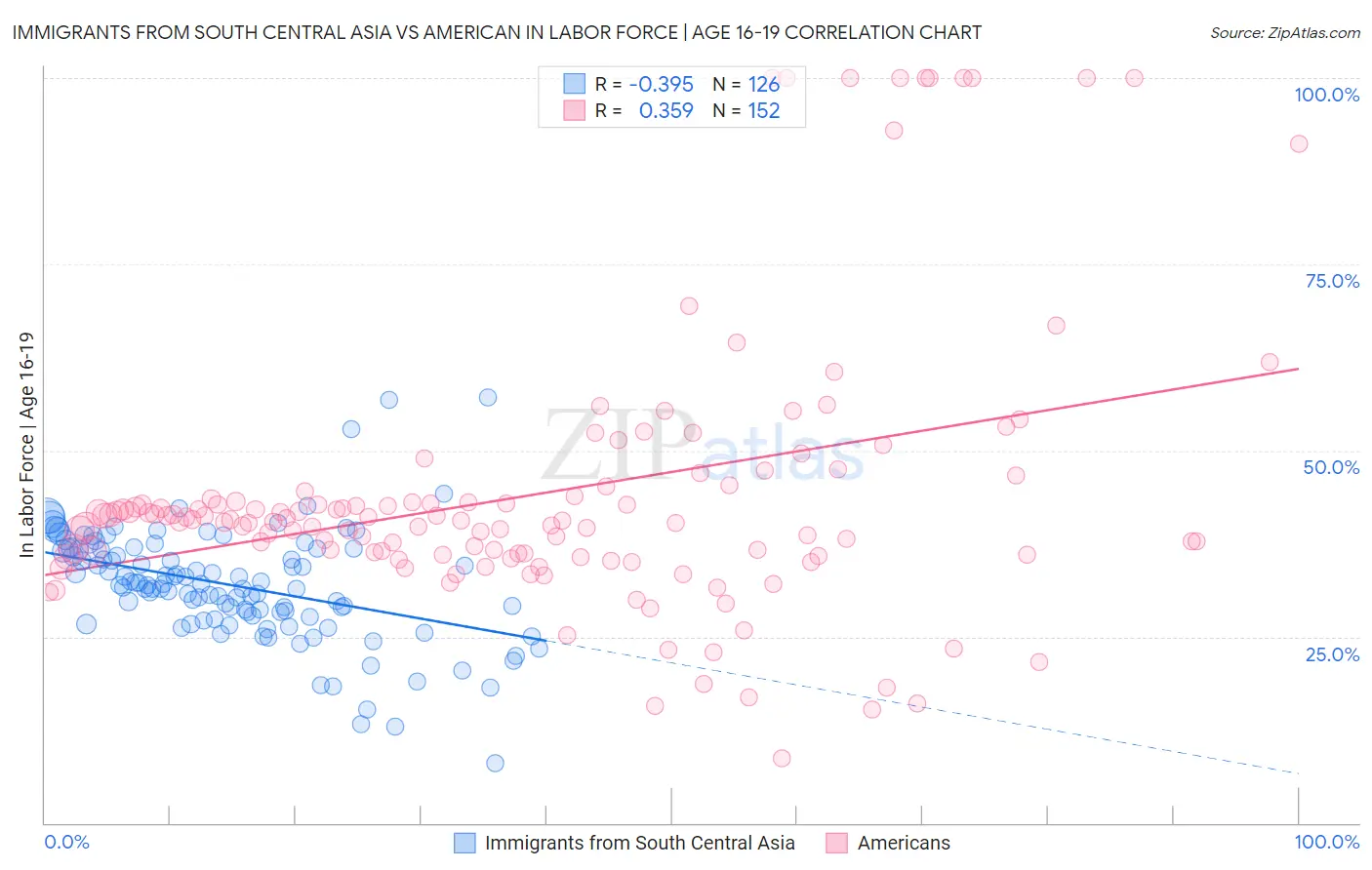 Immigrants from South Central Asia vs American In Labor Force | Age 16-19