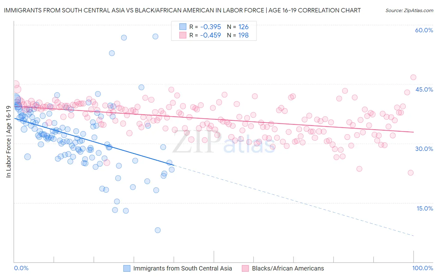 Immigrants from South Central Asia vs Black/African American In Labor Force | Age 16-19