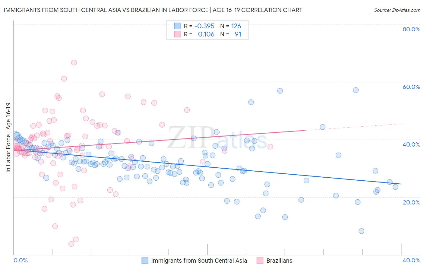 Immigrants from South Central Asia vs Brazilian In Labor Force | Age 16-19