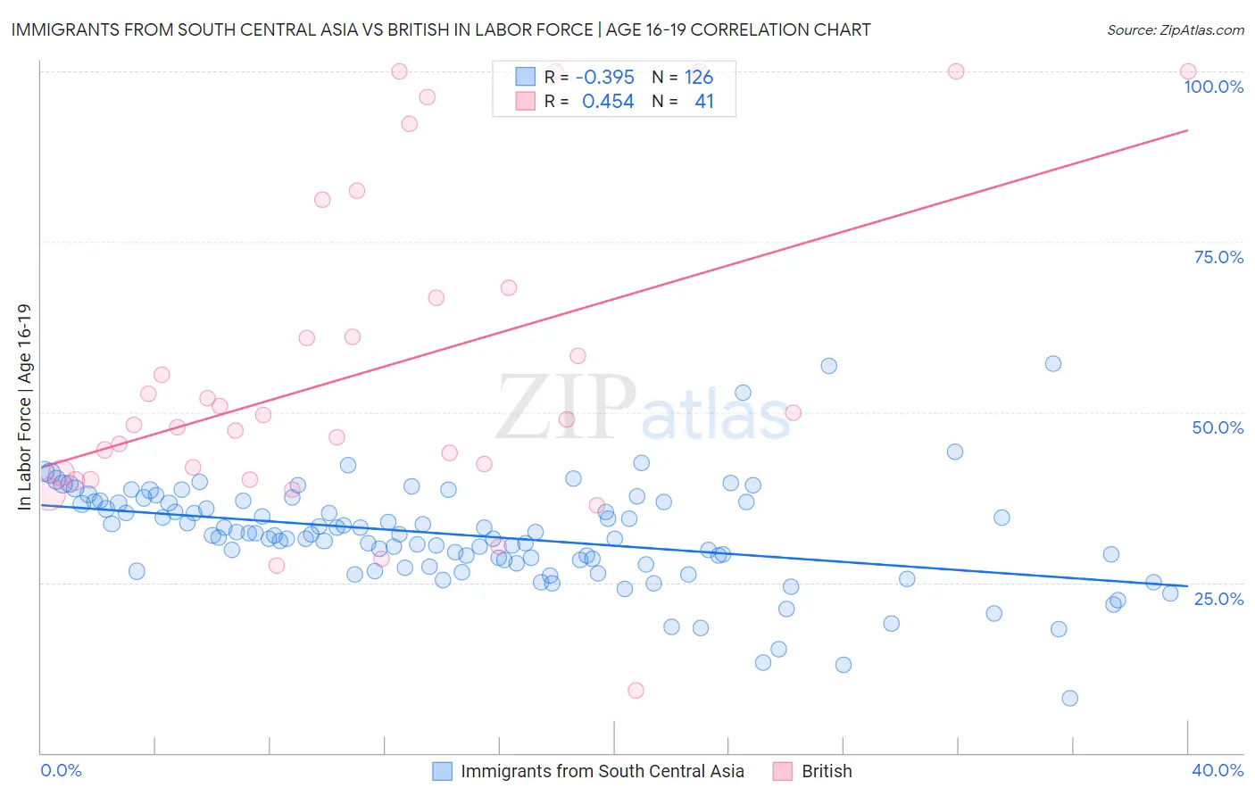 Immigrants from South Central Asia vs British In Labor Force | Age 16-19