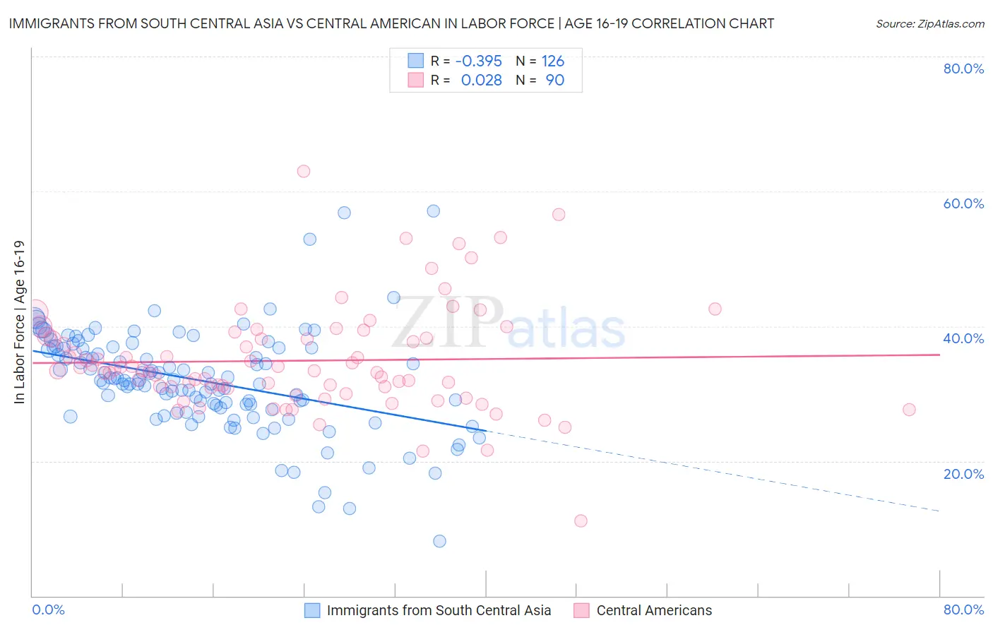 Immigrants from South Central Asia vs Central American In Labor Force | Age 16-19