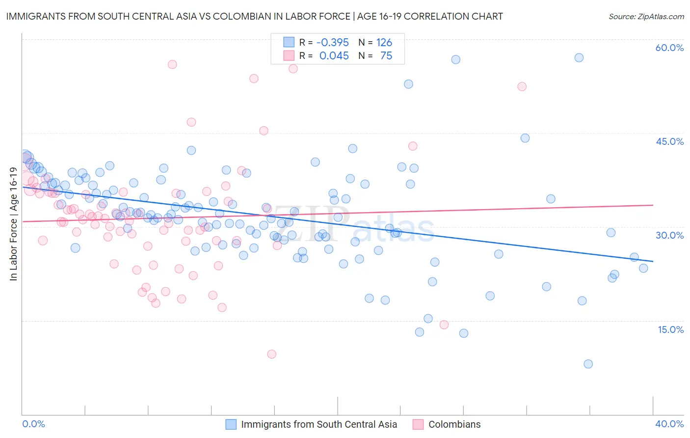 Immigrants from South Central Asia vs Colombian In Labor Force | Age 16-19