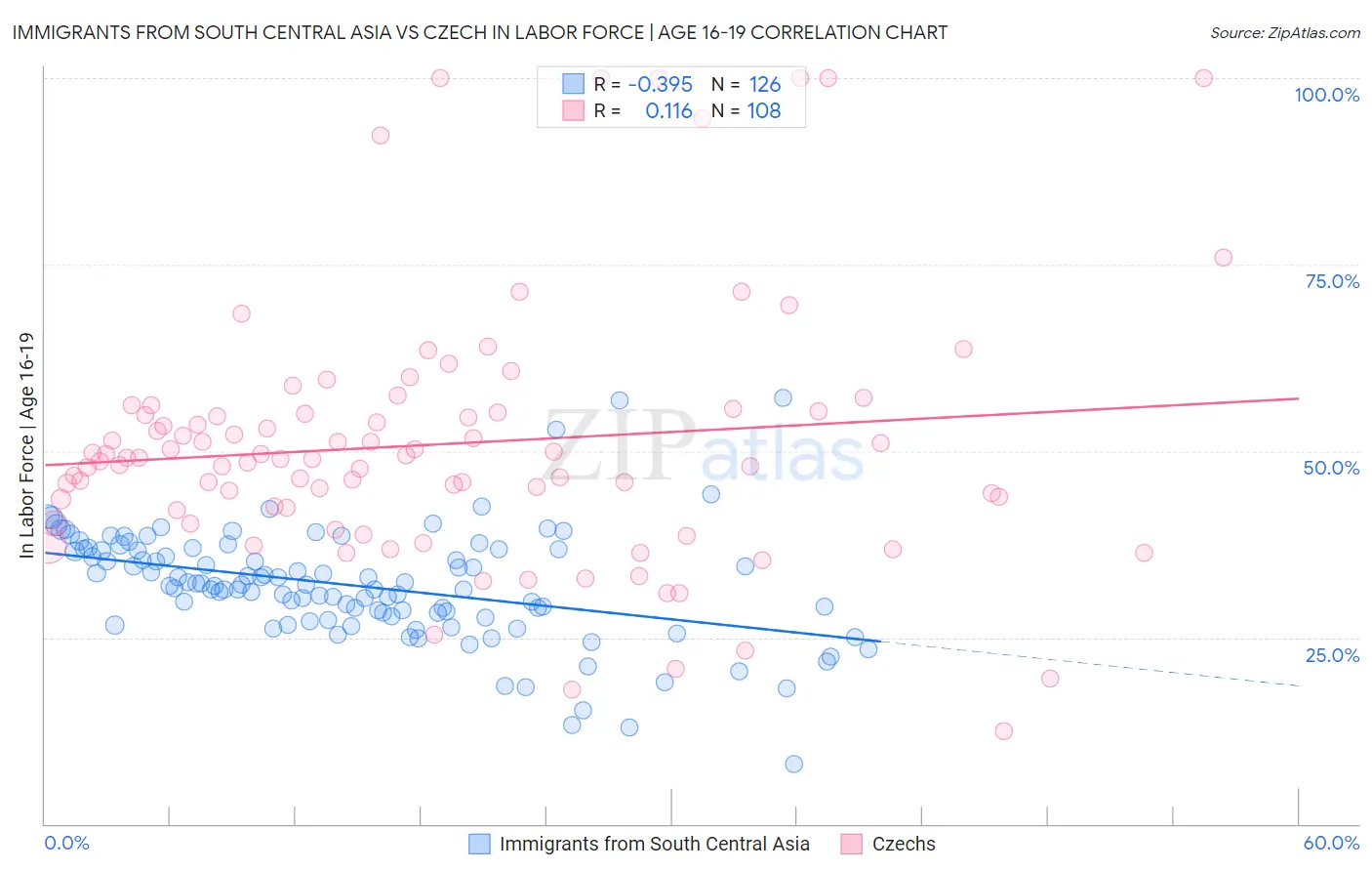 Immigrants from South Central Asia vs Czech In Labor Force | Age 16-19
