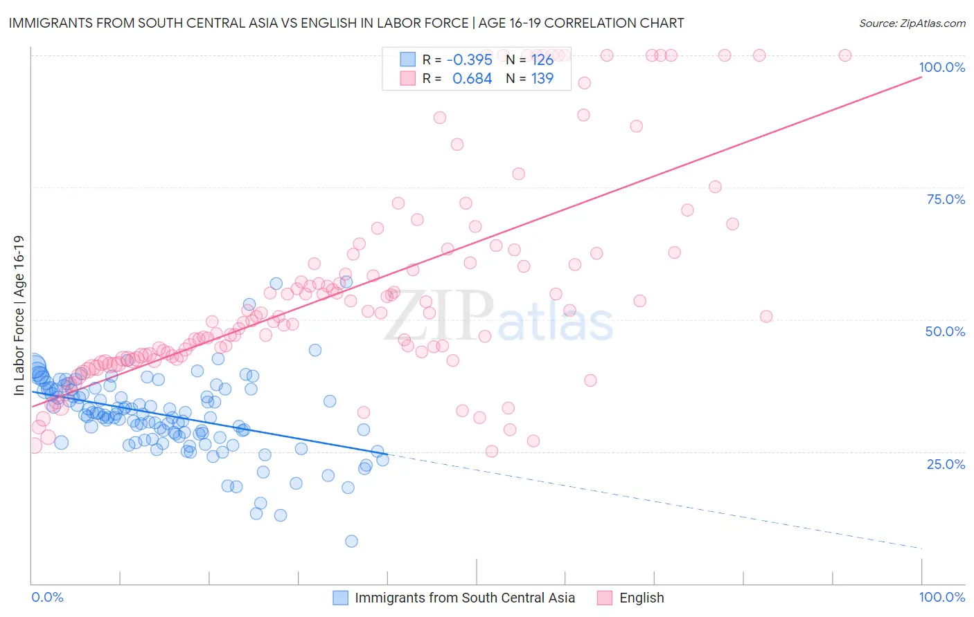 Immigrants from South Central Asia vs English In Labor Force | Age 16-19