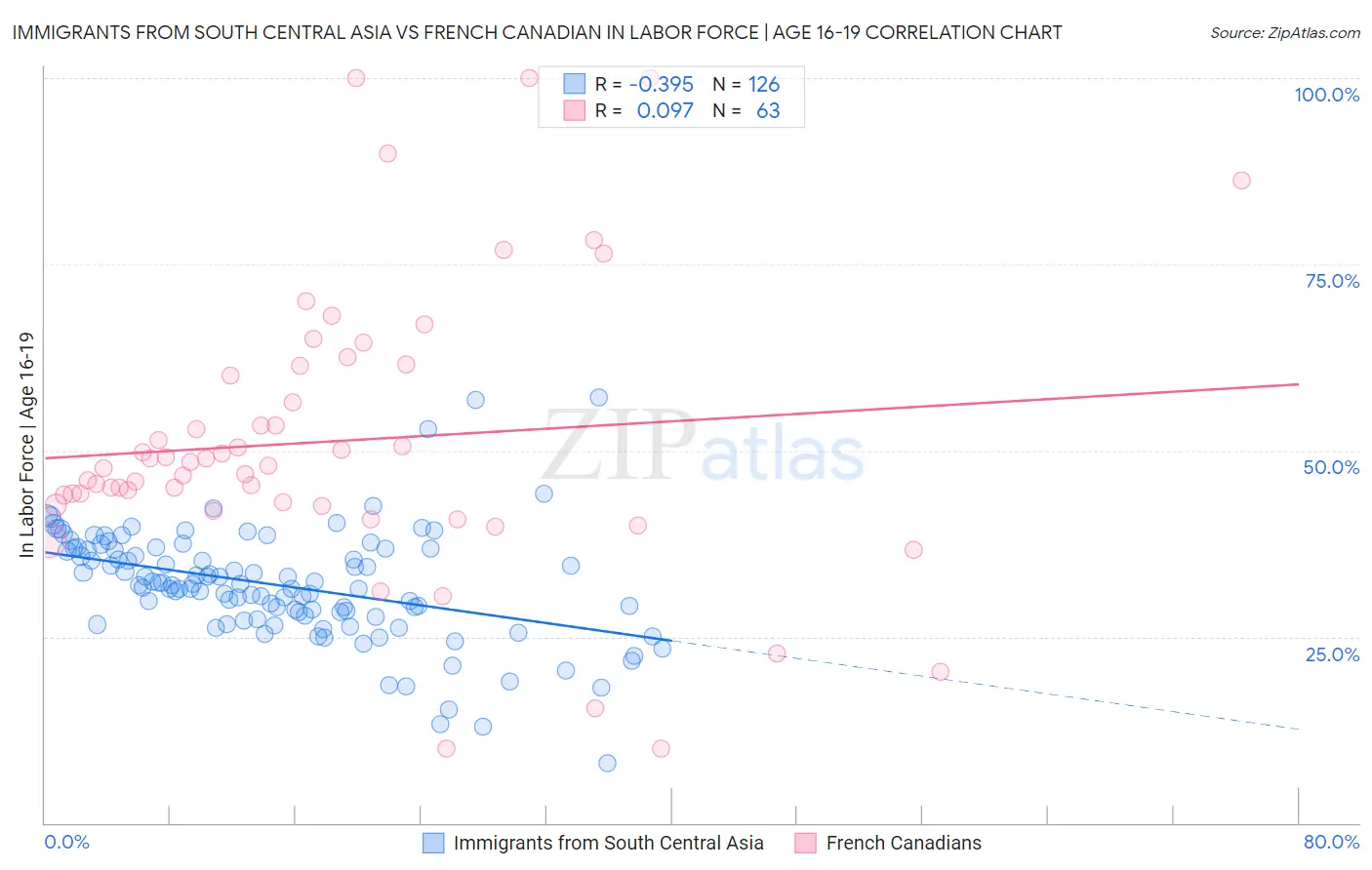 Immigrants from South Central Asia vs French Canadian In Labor Force | Age 16-19