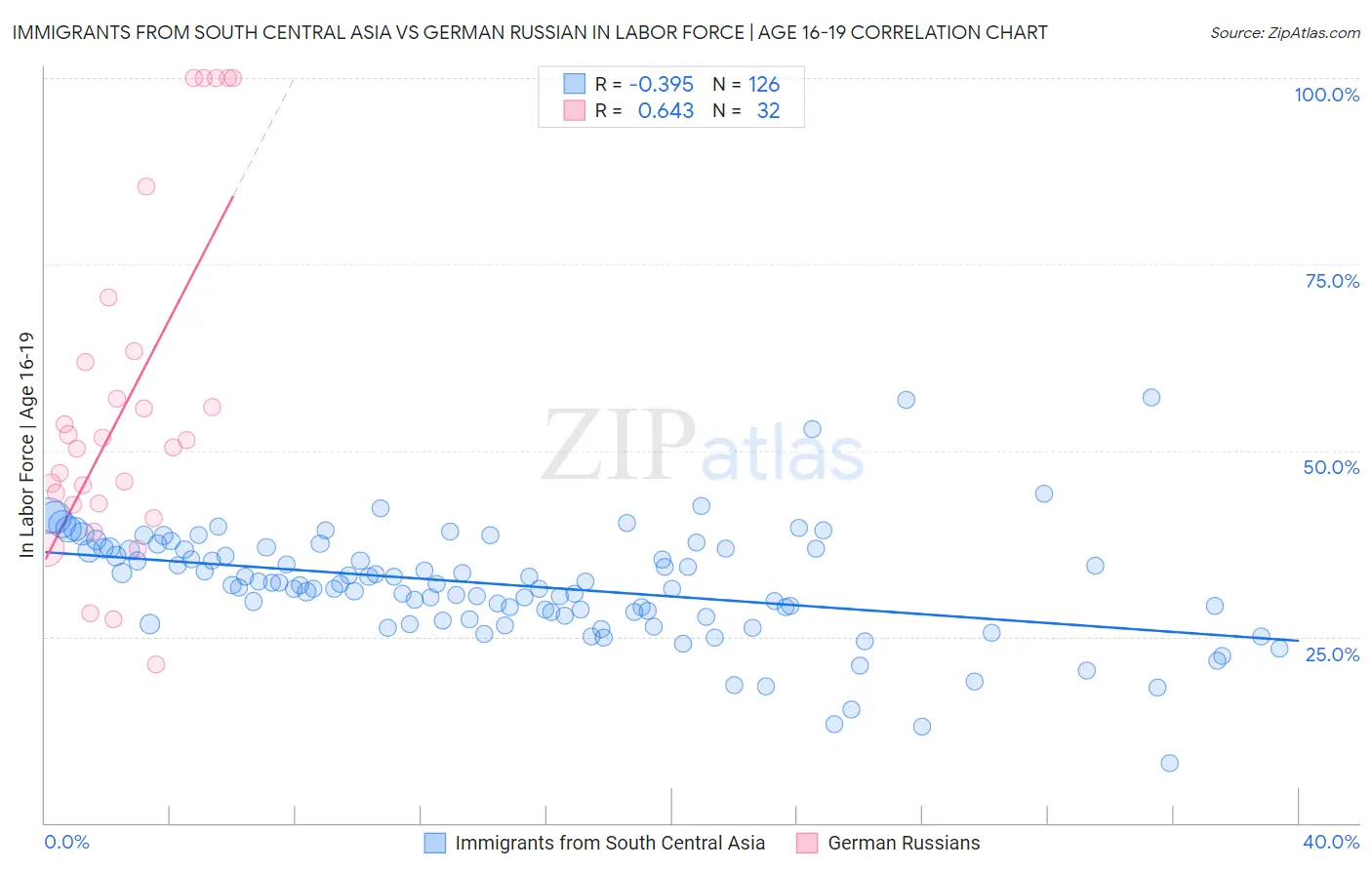 Immigrants from South Central Asia vs German Russian In Labor Force | Age 16-19