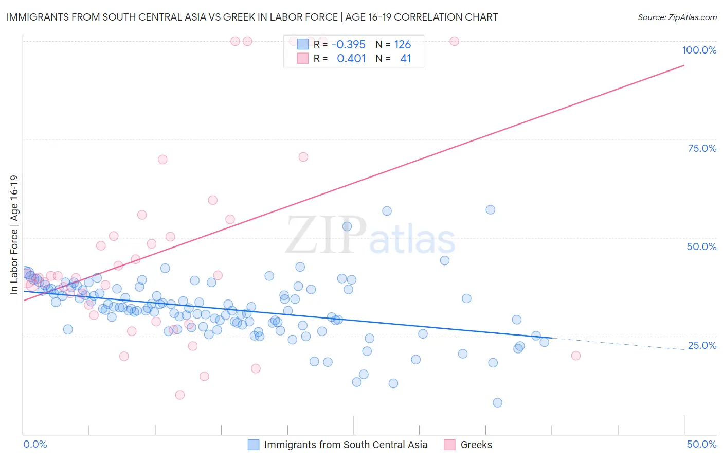 Immigrants from South Central Asia vs Greek In Labor Force | Age 16-19