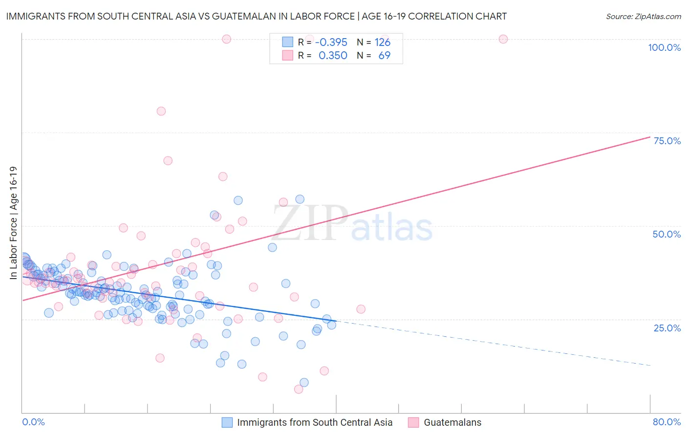 Immigrants from South Central Asia vs Guatemalan In Labor Force | Age 16-19