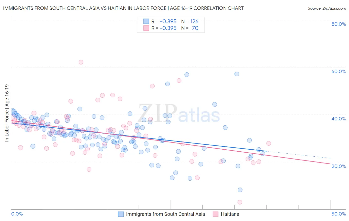 Immigrants from South Central Asia vs Haitian In Labor Force | Age 16-19