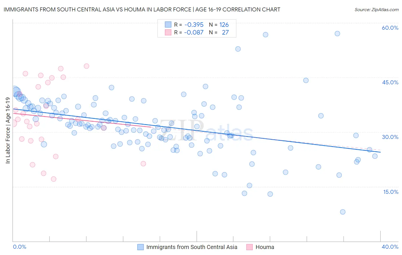 Immigrants from South Central Asia vs Houma In Labor Force | Age 16-19