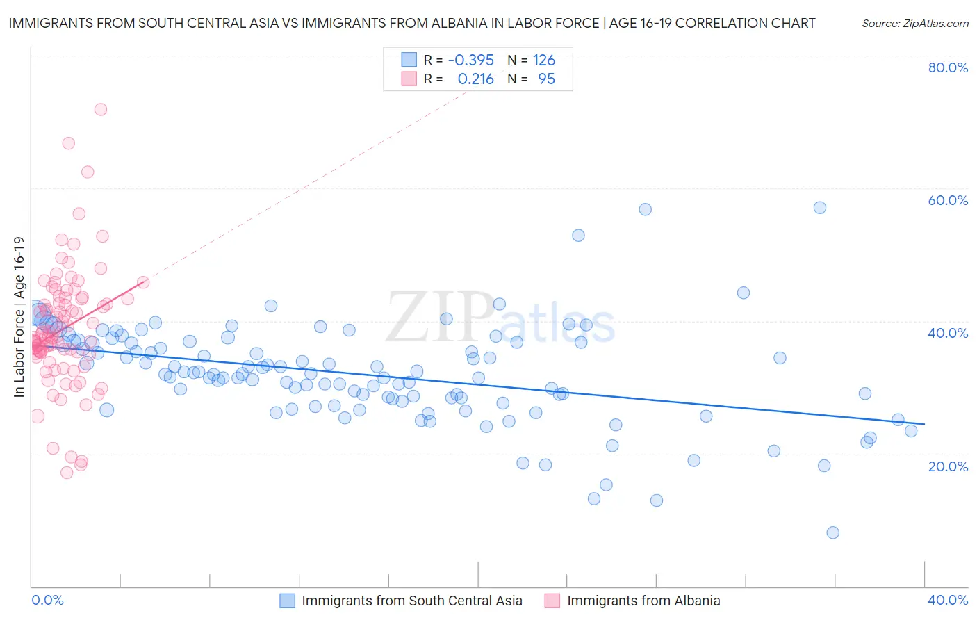 Immigrants from South Central Asia vs Immigrants from Albania In Labor Force | Age 16-19