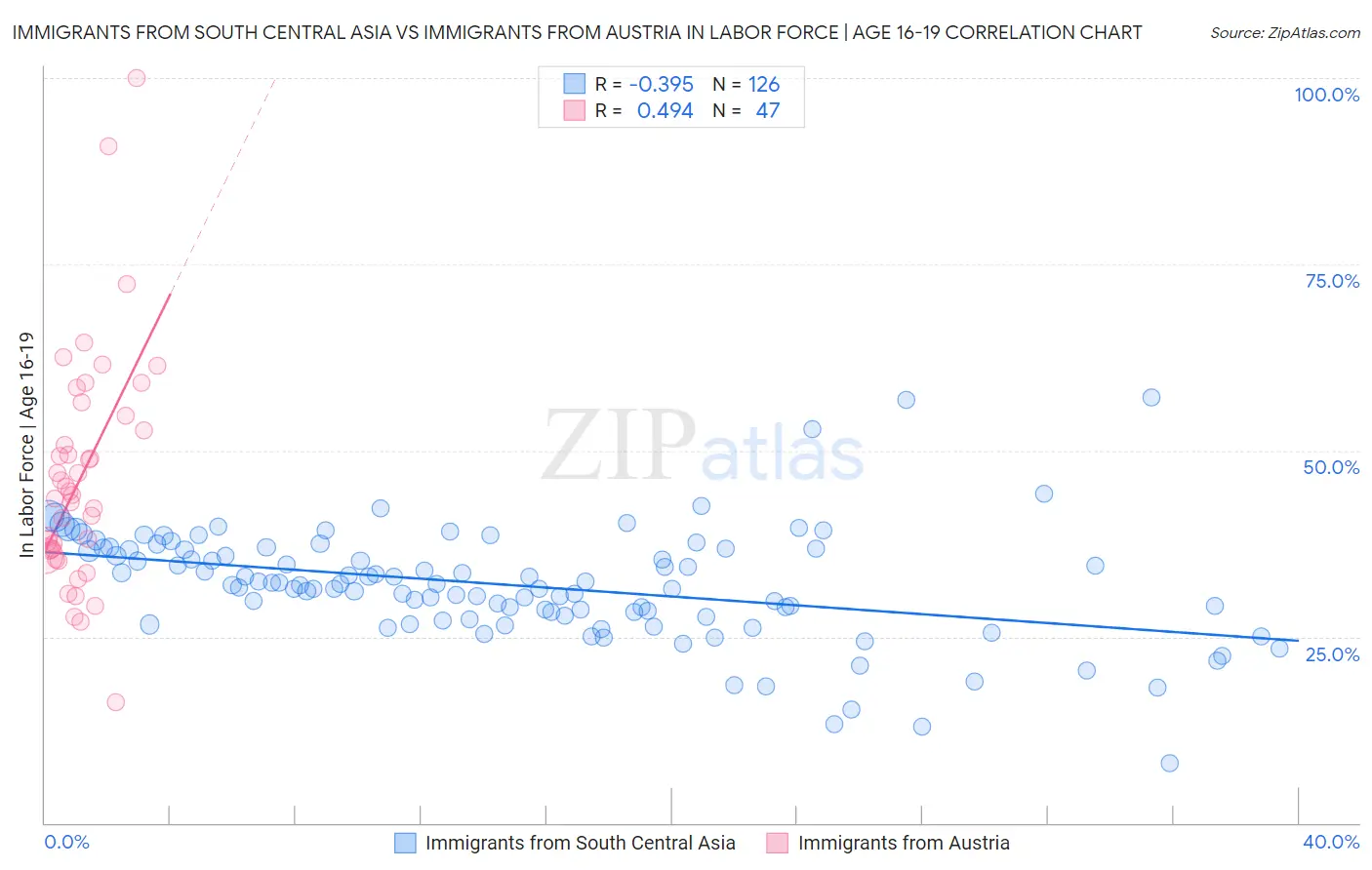 Immigrants from South Central Asia vs Immigrants from Austria In Labor Force | Age 16-19