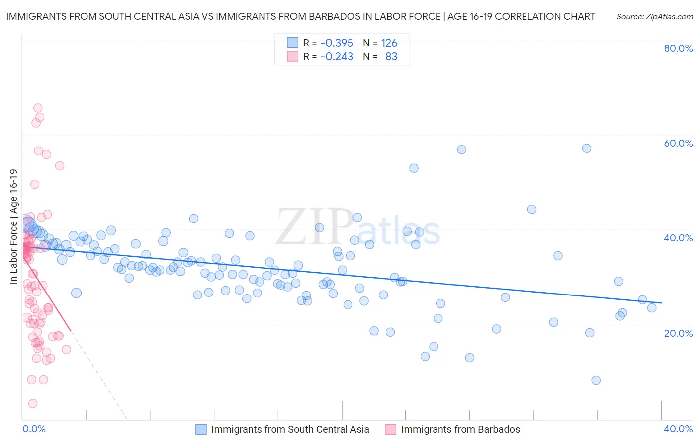 Immigrants from South Central Asia vs Immigrants from Barbados In Labor Force | Age 16-19