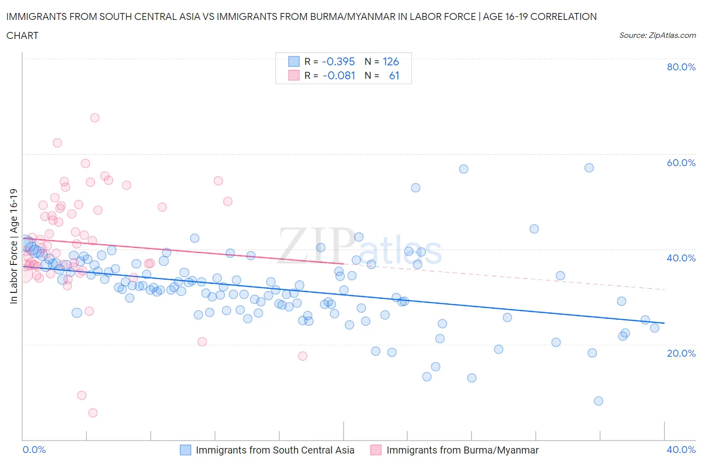 Immigrants from South Central Asia vs Immigrants from Burma/Myanmar In Labor Force | Age 16-19