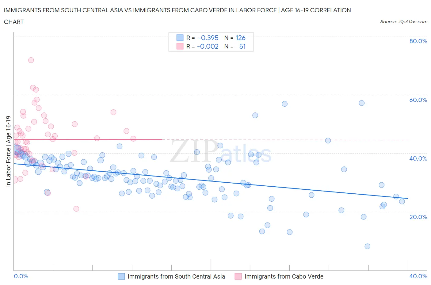 Immigrants from South Central Asia vs Immigrants from Cabo Verde In Labor Force | Age 16-19