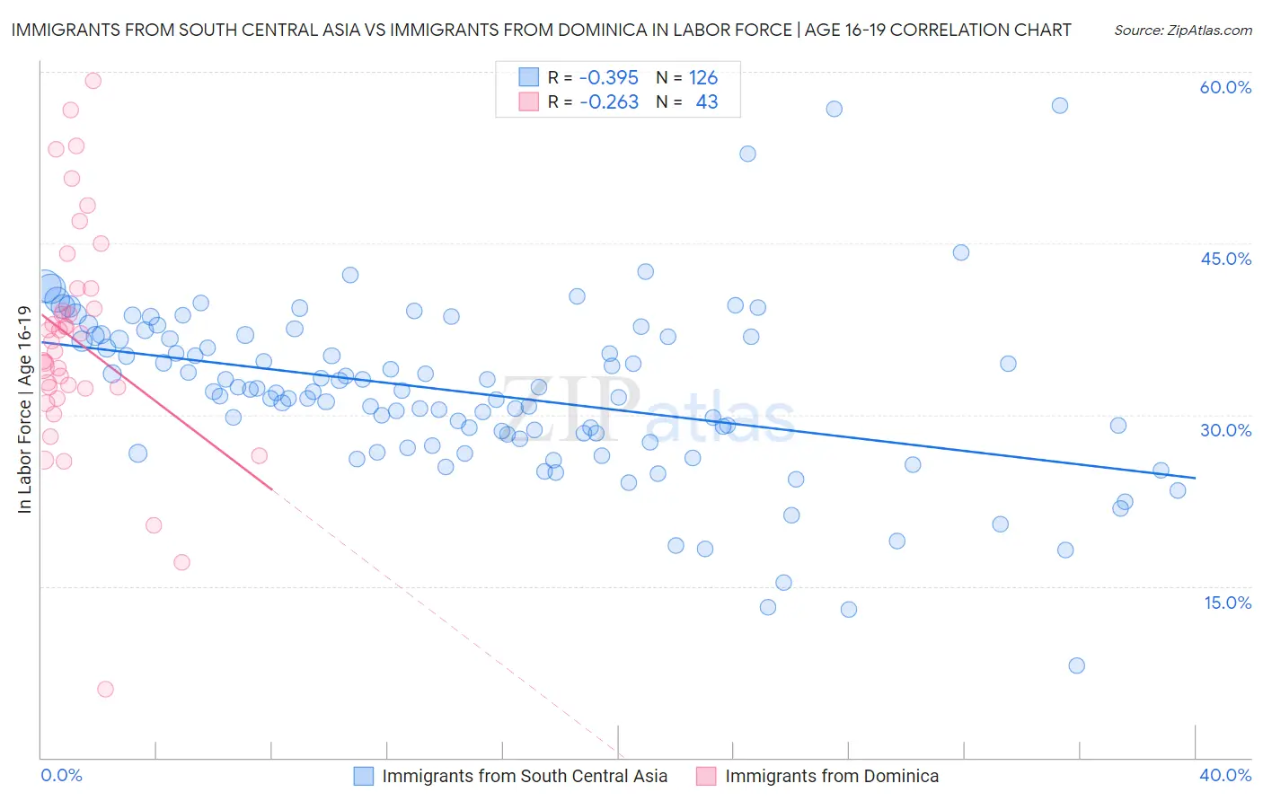 Immigrants from South Central Asia vs Immigrants from Dominica In Labor Force | Age 16-19