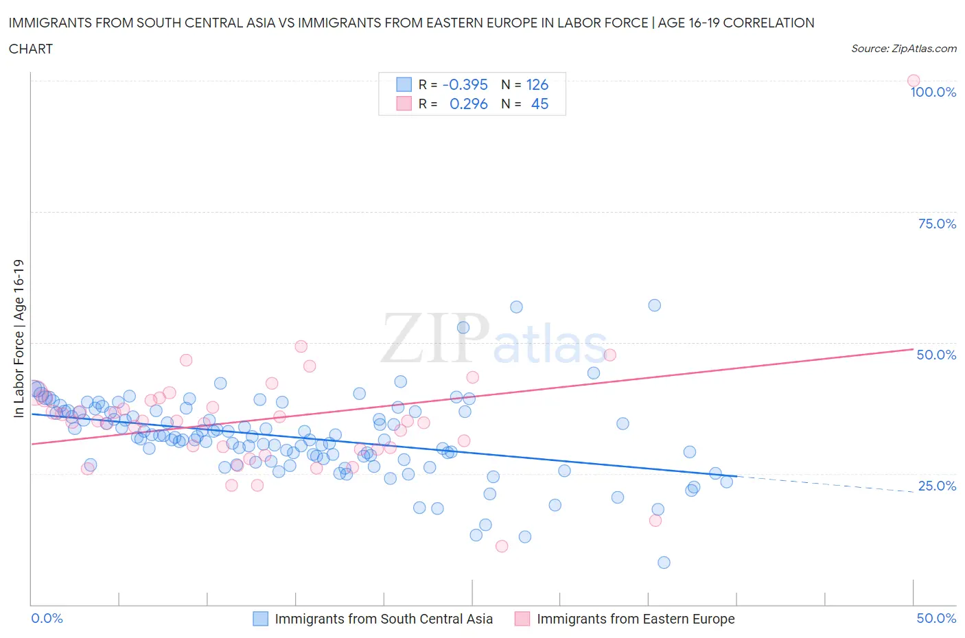 Immigrants from South Central Asia vs Immigrants from Eastern Europe In Labor Force | Age 16-19