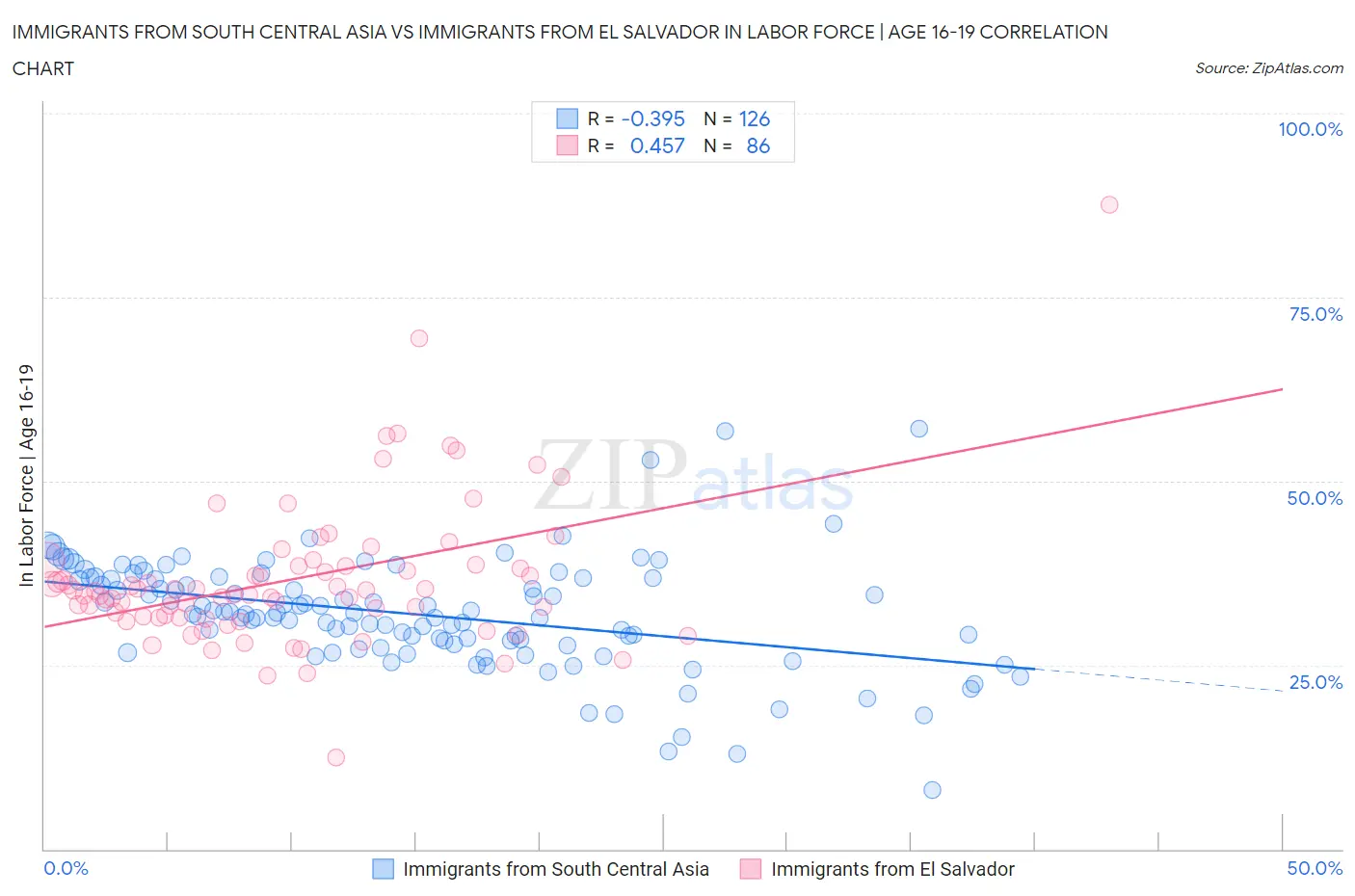 Immigrants from South Central Asia vs Immigrants from El Salvador In Labor Force | Age 16-19