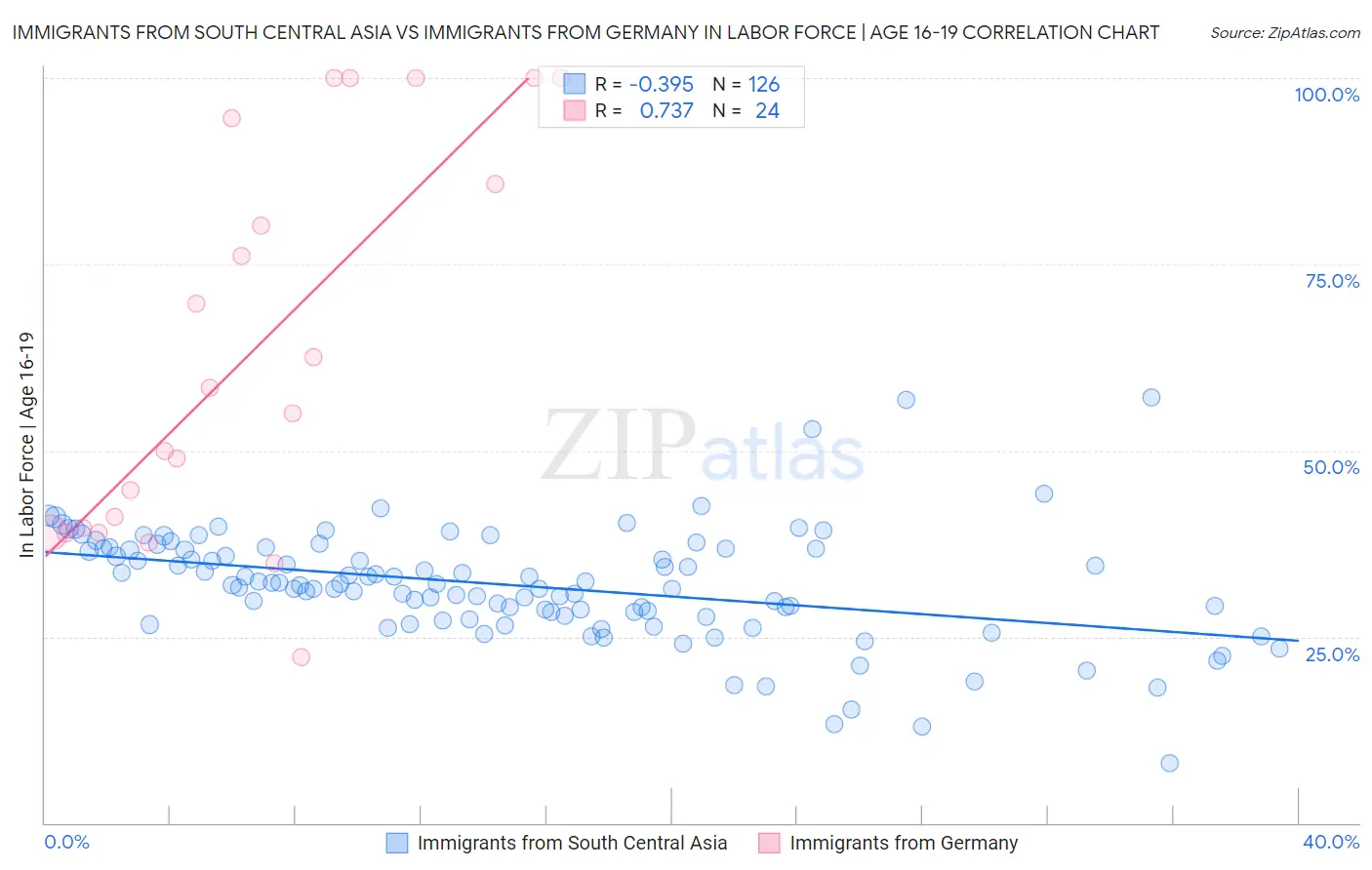 Immigrants from South Central Asia vs Immigrants from Germany In Labor Force | Age 16-19