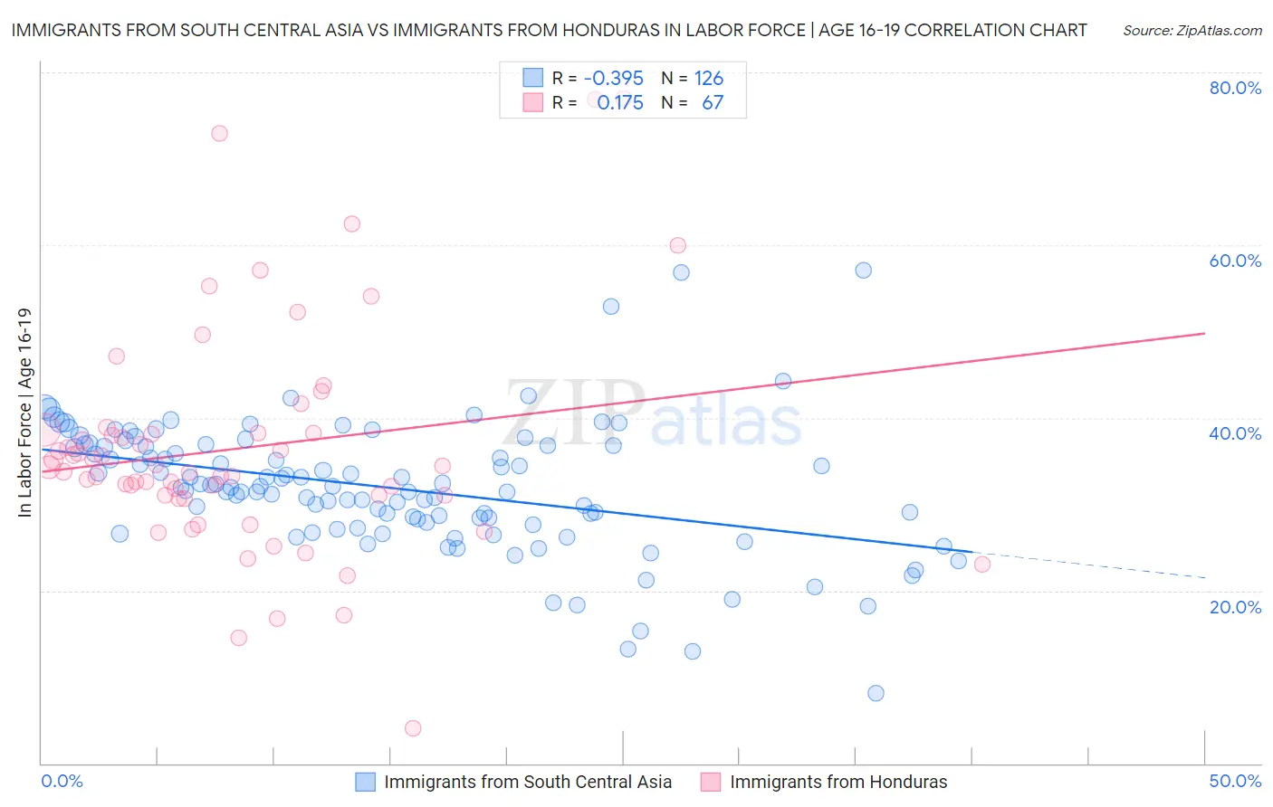 Immigrants from South Central Asia vs Immigrants from Honduras In Labor Force | Age 16-19