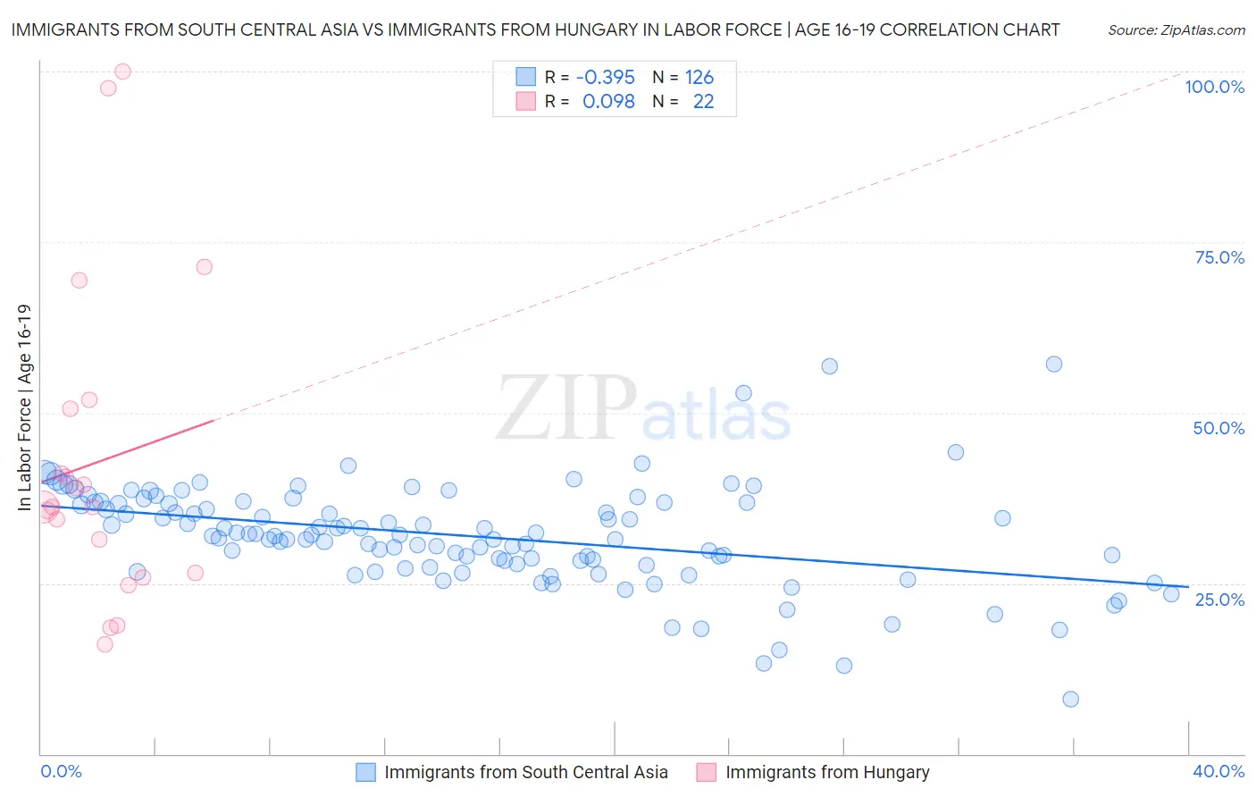 Immigrants from South Central Asia vs Immigrants from Hungary In Labor Force | Age 16-19