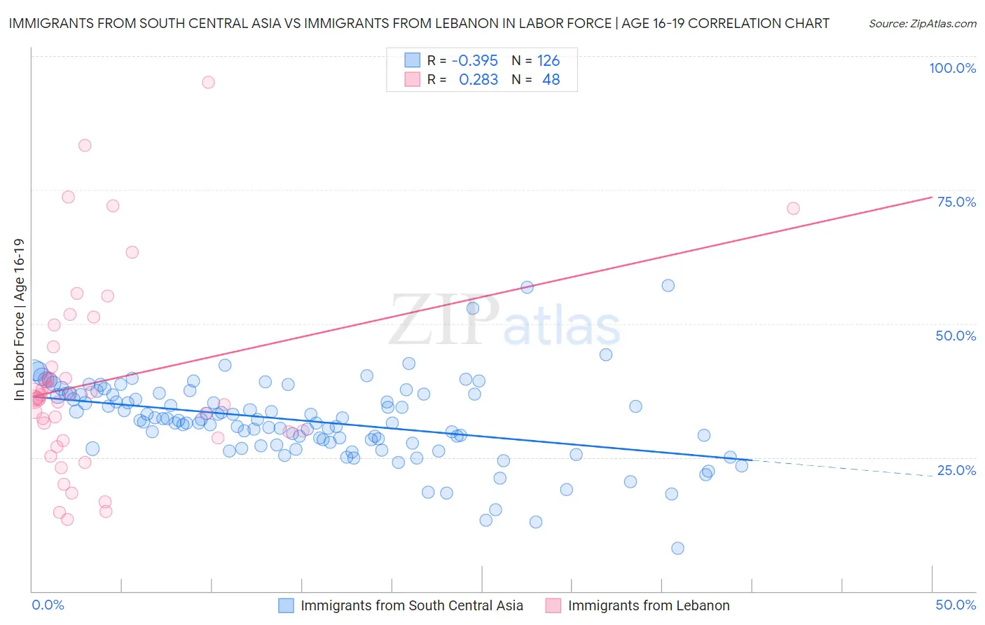 Immigrants from South Central Asia vs Immigrants from Lebanon In Labor Force | Age 16-19