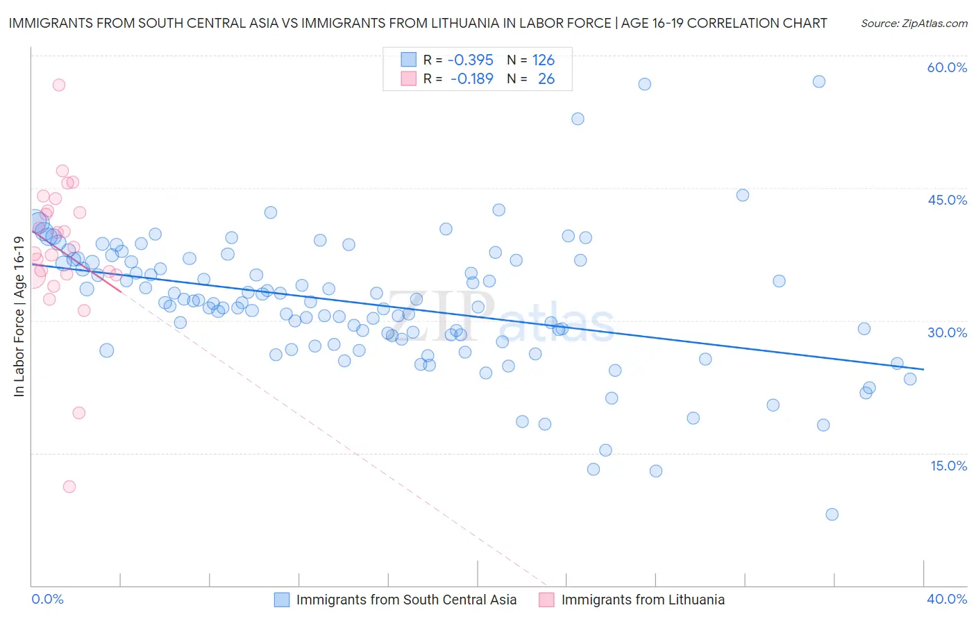 Immigrants from South Central Asia vs Immigrants from Lithuania In Labor Force | Age 16-19