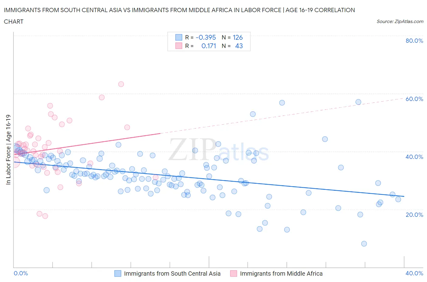 Immigrants from South Central Asia vs Immigrants from Middle Africa In Labor Force | Age 16-19