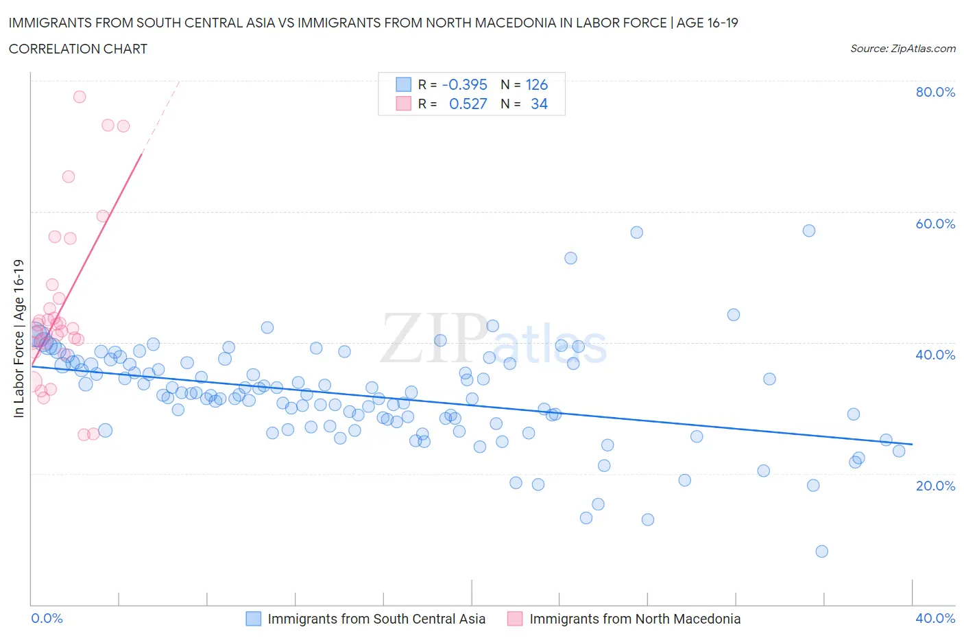 Immigrants from South Central Asia vs Immigrants from North Macedonia In Labor Force | Age 16-19