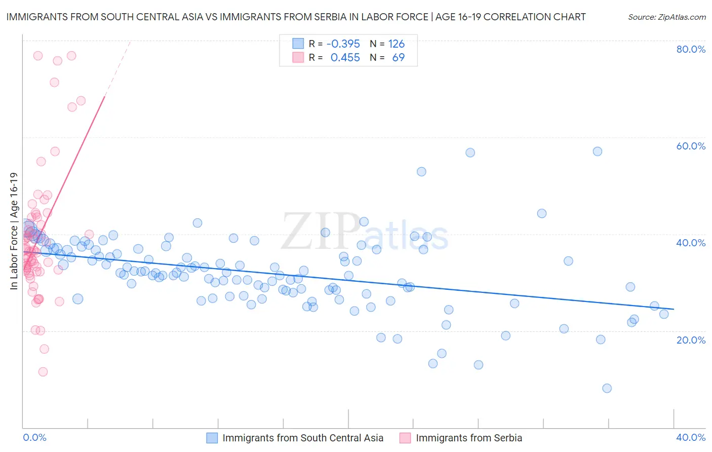 Immigrants from South Central Asia vs Immigrants from Serbia In Labor Force | Age 16-19