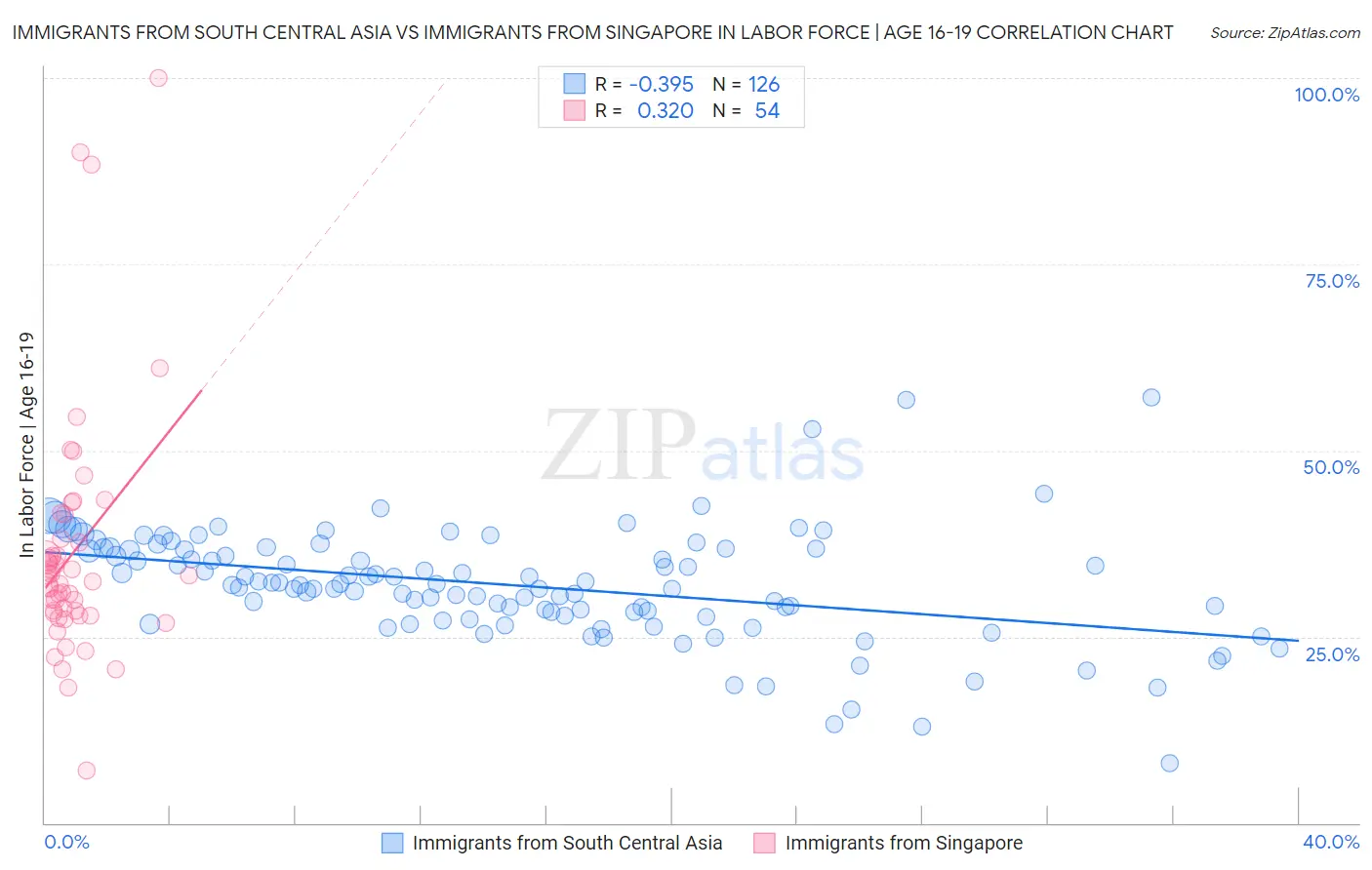 Immigrants from South Central Asia vs Immigrants from Singapore In Labor Force | Age 16-19