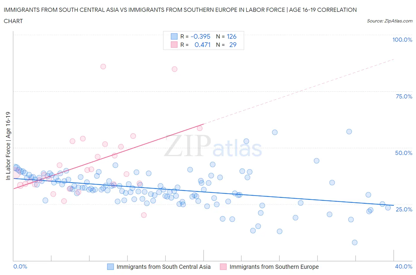 Immigrants from South Central Asia vs Immigrants from Southern Europe In Labor Force | Age 16-19