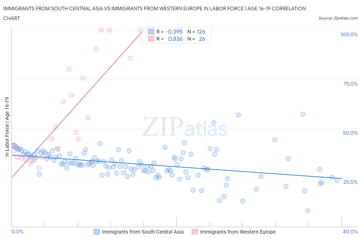 Immigrants from South Central Asia vs Immigrants from Western Europe In Labor Force | Age 16-19