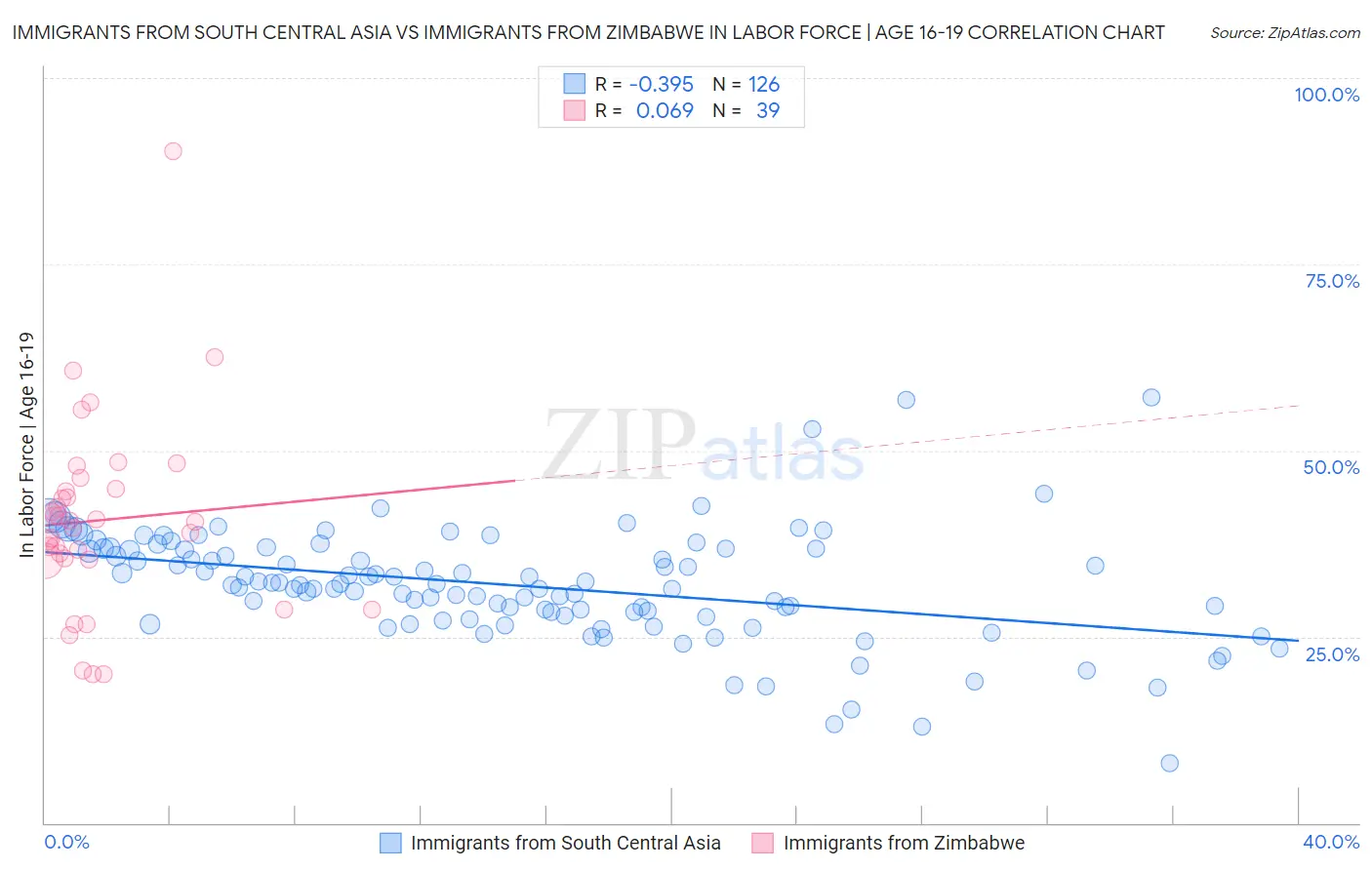 Immigrants from South Central Asia vs Immigrants from Zimbabwe In Labor Force | Age 16-19