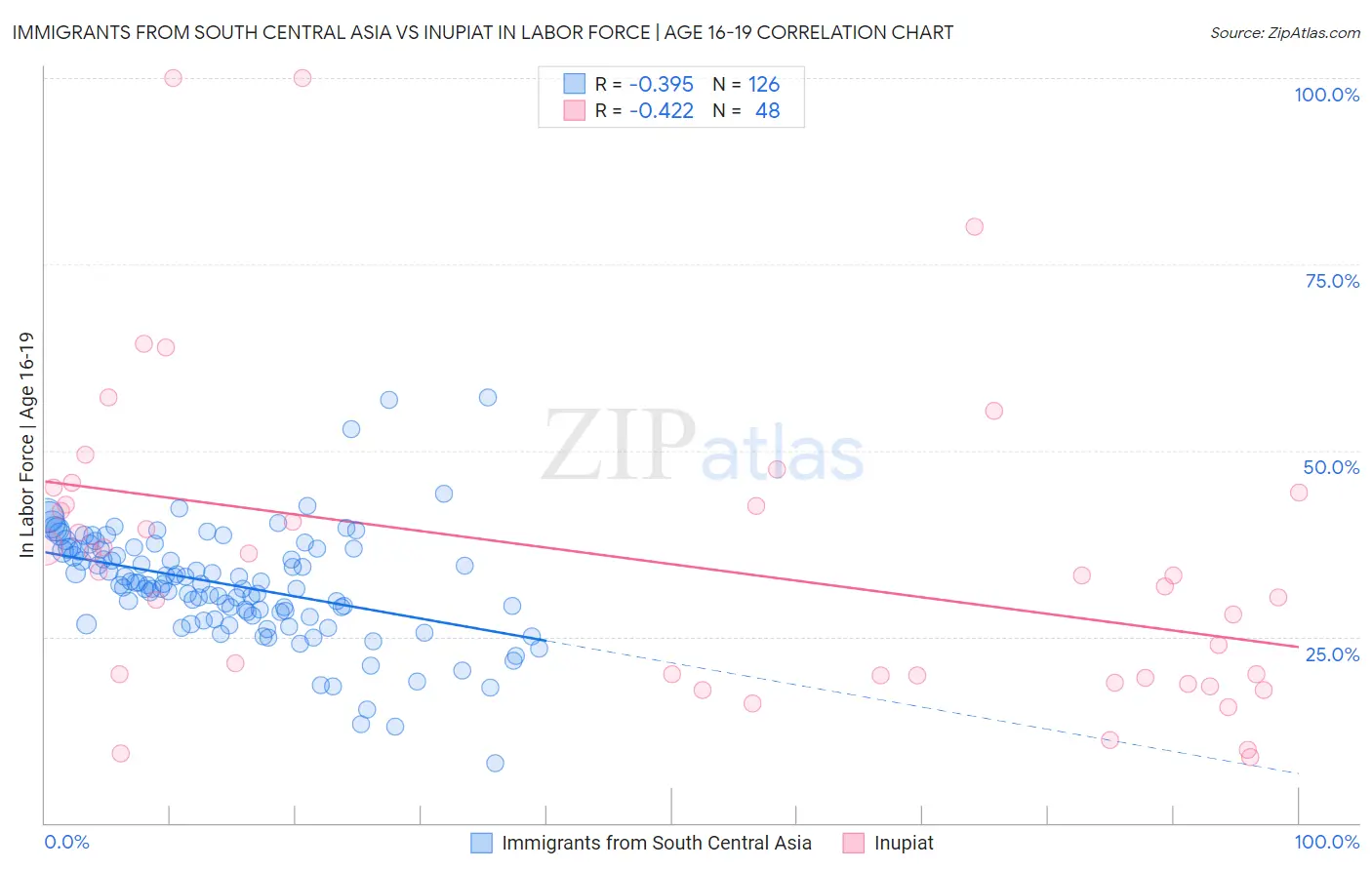 Immigrants from South Central Asia vs Inupiat In Labor Force | Age 16-19