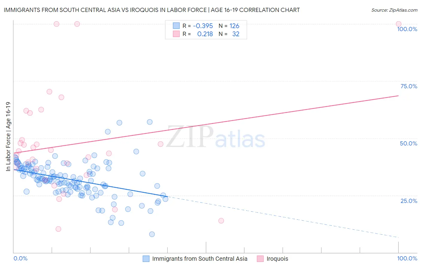 Immigrants from South Central Asia vs Iroquois In Labor Force | Age 16-19